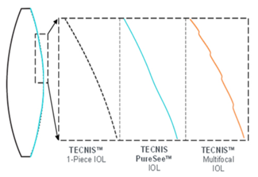 光学設計：OptiCurve™テクノロジー