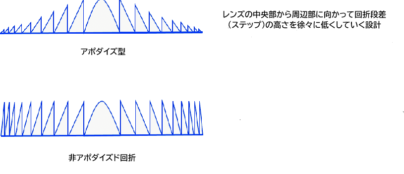 アポダイズ回折型