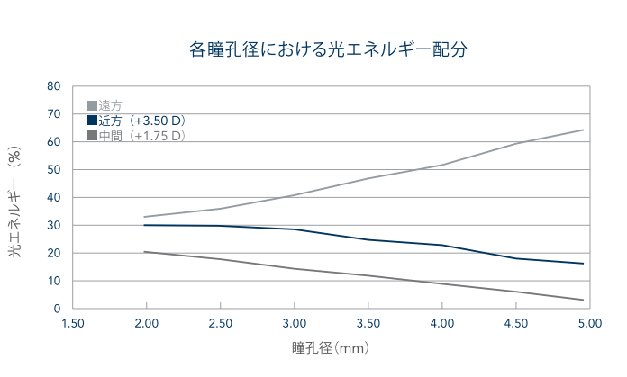 瞳孔が広がる夜間に、遠方視を優先。ハロー・グレアを抑えた設計