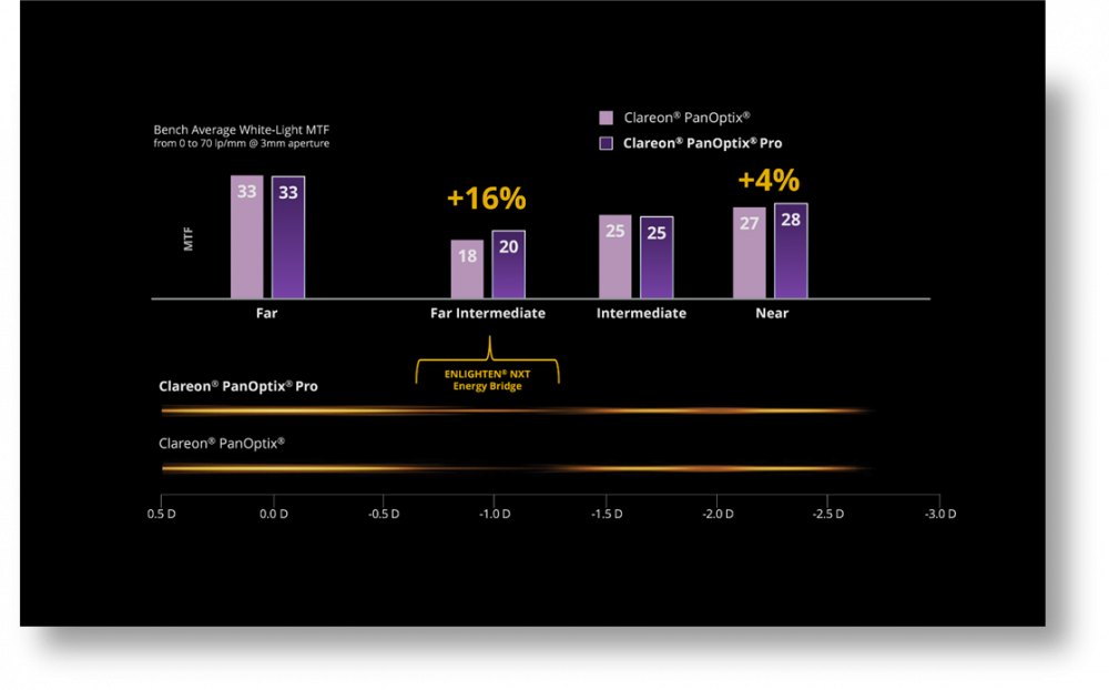 🔹 光の散乱が大幅に低減