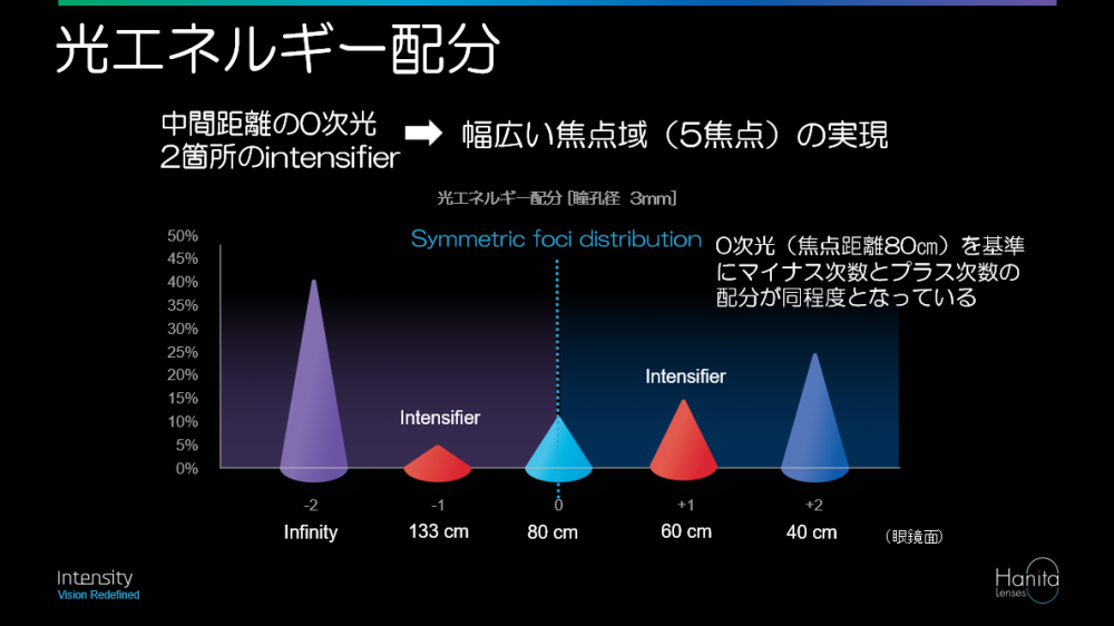① 遠くから手元まで、なだらかな見え方
