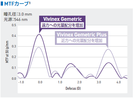 ライフスタイルに合わせて、2種類のレンズから最適な選択を