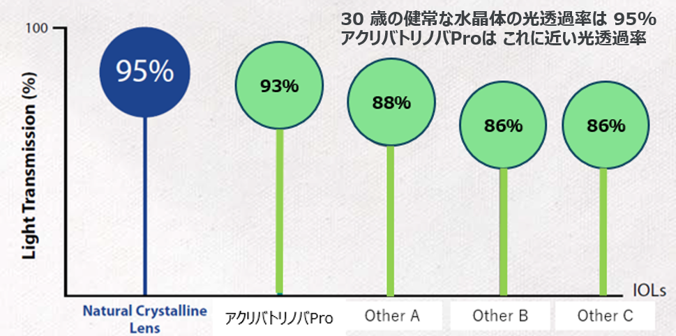 健康な若い水晶体”に近い明るさ