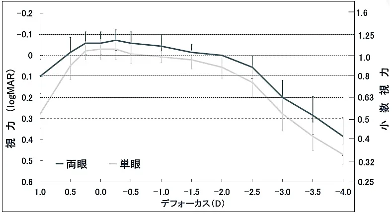 遠くから手元まで、なめらかにつながる見え方